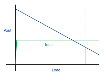 Constant current